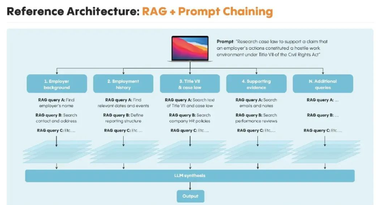 Reference Architecture: RAG + Prompt Chaning